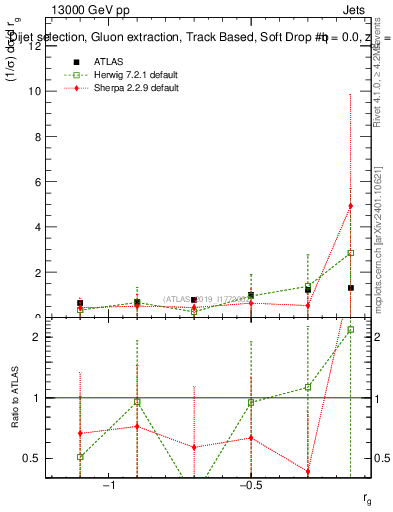 Plot of softdrop.rg in 13000 GeV pp collisions