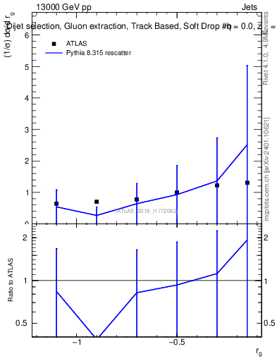 Plot of softdrop.rg in 13000 GeV pp collisions