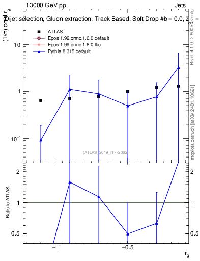 Plot of softdrop.rg in 13000 GeV pp collisions