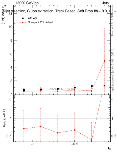Plot of softdrop.rg in 13000 GeV pp collisions