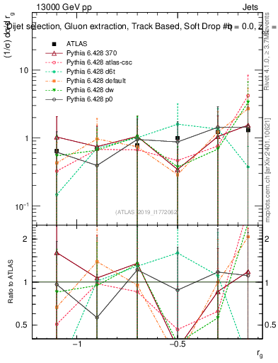 Plot of softdrop.rg in 13000 GeV pp collisions