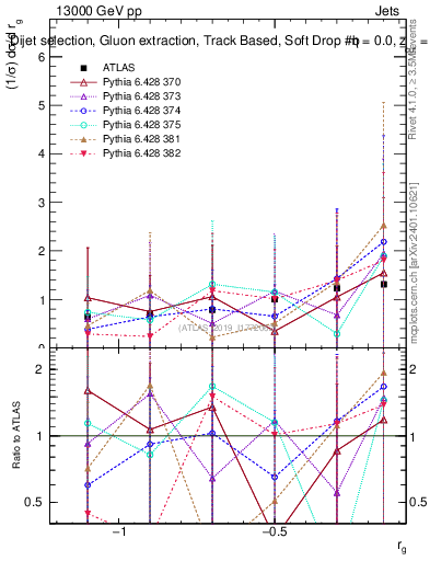 Plot of softdrop.rg in 13000 GeV pp collisions