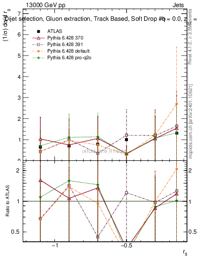 Plot of softdrop.rg in 13000 GeV pp collisions