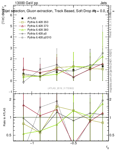 Plot of softdrop.rg in 13000 GeV pp collisions