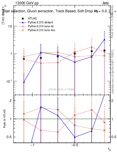 Plot of softdrop.rg in 13000 GeV pp collisions