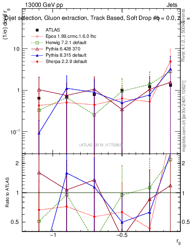 Plot of softdrop.rg in 13000 GeV pp collisions