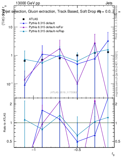 Plot of softdrop.rg in 13000 GeV pp collisions
