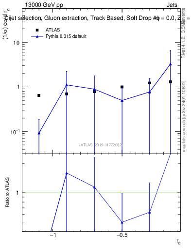 Plot of softdrop.rg in 13000 GeV pp collisions