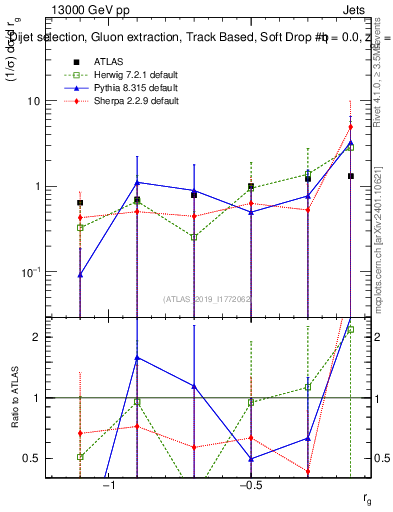 Plot of softdrop.rg in 13000 GeV pp collisions