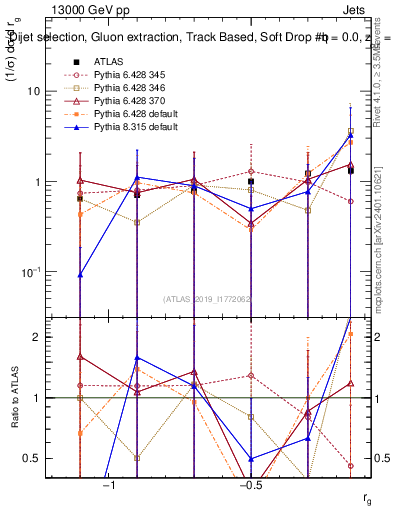 Plot of softdrop.rg in 13000 GeV pp collisions