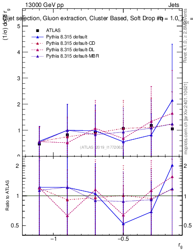 Plot of softdrop.rg in 13000 GeV pp collisions