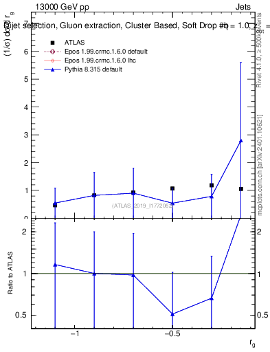 Plot of softdrop.rg in 13000 GeV pp collisions