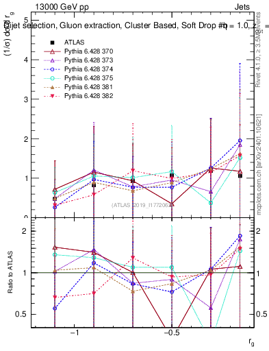 Plot of softdrop.rg in 13000 GeV pp collisions