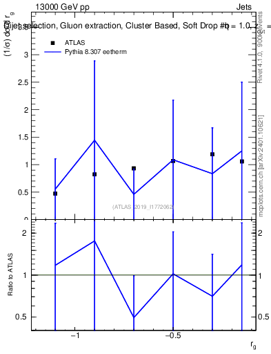 Plot of softdrop.rg in 13000 GeV pp collisions