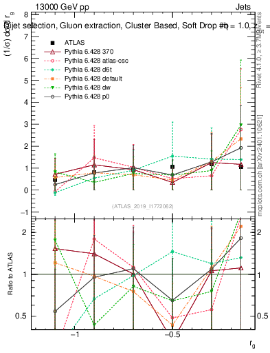 Plot of softdrop.rg in 13000 GeV pp collisions