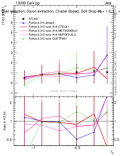 Plot of softdrop.rg in 13000 GeV pp collisions