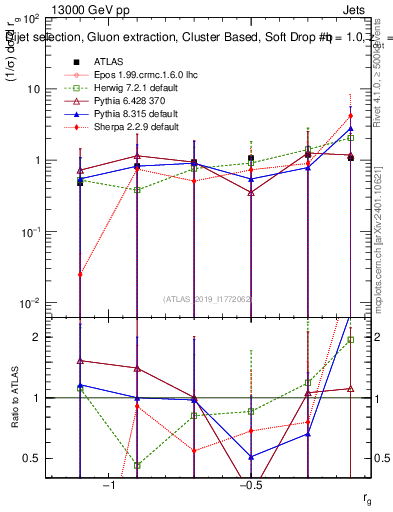 Plot of softdrop.rg in 13000 GeV pp collisions