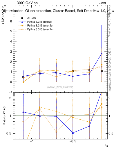 Plot of softdrop.rg in 13000 GeV pp collisions
