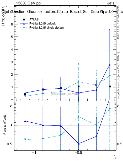 Plot of softdrop.rg in 13000 GeV pp collisions