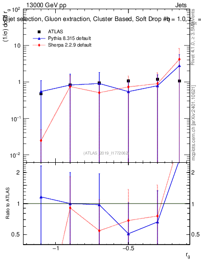 Plot of softdrop.rg in 13000 GeV pp collisions