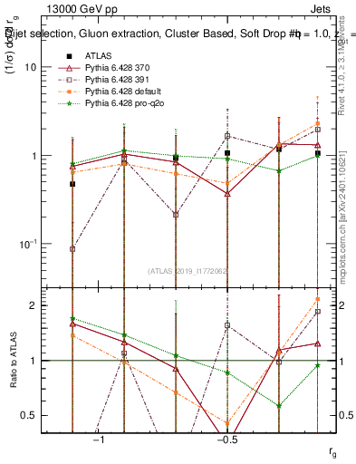 Plot of softdrop.rg in 13000 GeV pp collisions