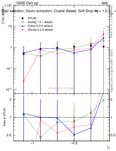 Plot of softdrop.rg in 13000 GeV pp collisions
