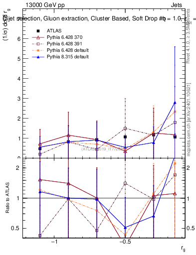 Plot of softdrop.rg in 13000 GeV pp collisions