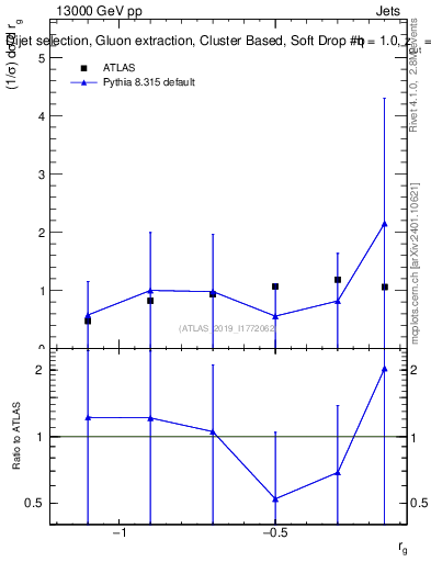 Plot of softdrop.rg in 13000 GeV pp collisions