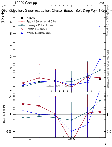 Plot of softdrop.rg in 13000 GeV pp collisions