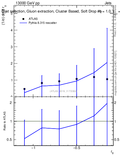 Plot of softdrop.rg in 13000 GeV pp collisions