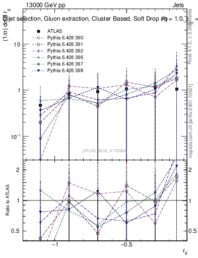 Plot of softdrop.rg in 13000 GeV pp collisions