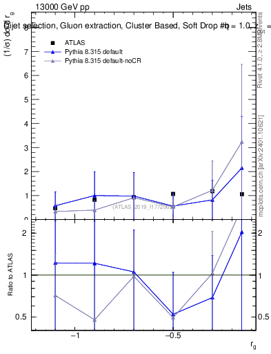 Plot of softdrop.rg in 13000 GeV pp collisions