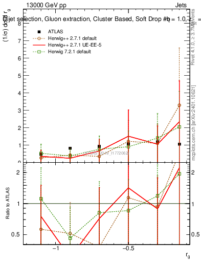 Plot of softdrop.rg in 13000 GeV pp collisions