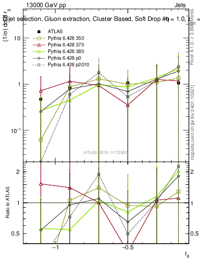 Plot of softdrop.rg in 13000 GeV pp collisions