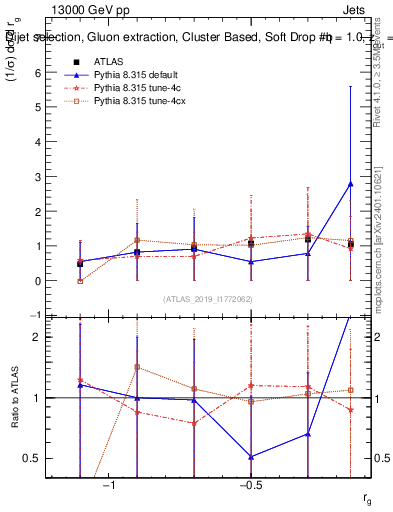 Plot of softdrop.rg in 13000 GeV pp collisions