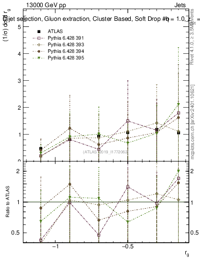 Plot of softdrop.rg in 13000 GeV pp collisions