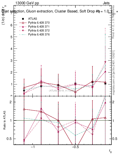 Plot of softdrop.rg in 13000 GeV pp collisions