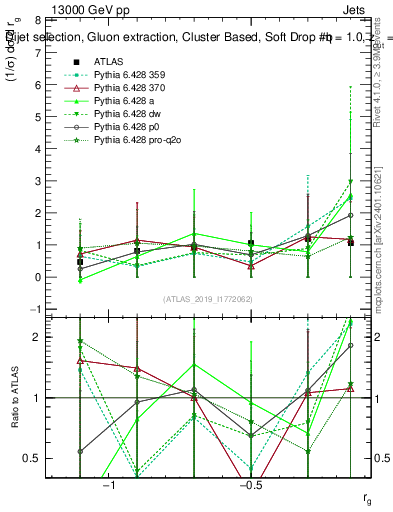 Plot of softdrop.rg in 13000 GeV pp collisions