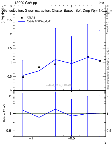 Plot of softdrop.rg in 13000 GeV pp collisions
