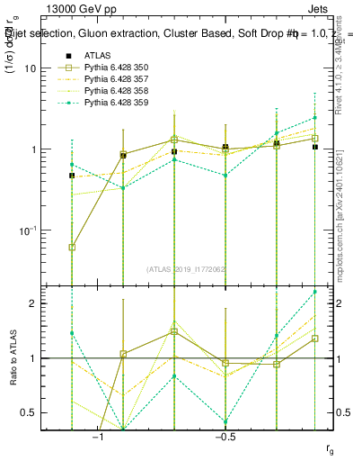Plot of softdrop.rg in 13000 GeV pp collisions