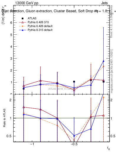 Plot of softdrop.rg in 13000 GeV pp collisions