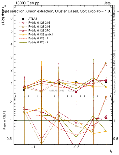 Plot of softdrop.rg in 13000 GeV pp collisions