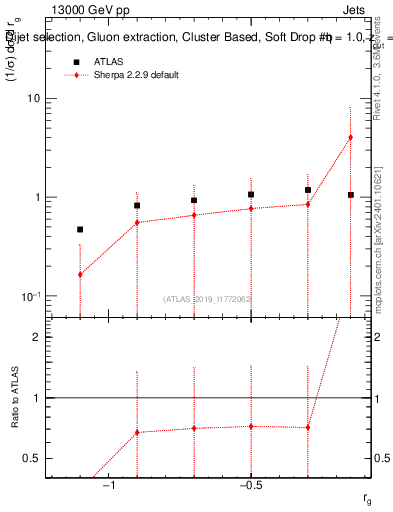 Plot of softdrop.rg in 13000 GeV pp collisions