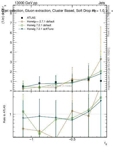 Plot of softdrop.rg in 13000 GeV pp collisions