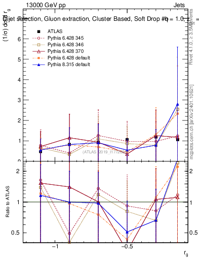 Plot of softdrop.rg in 13000 GeV pp collisions