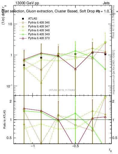Plot of softdrop.rg in 13000 GeV pp collisions