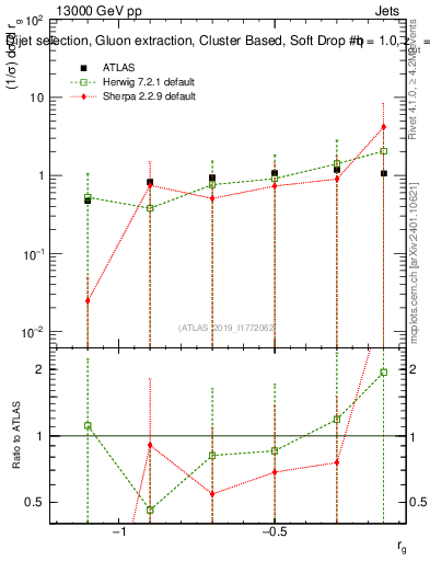 Plot of softdrop.rg in 13000 GeV pp collisions