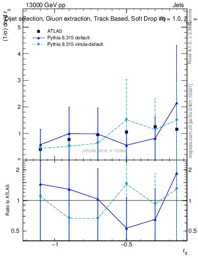 Plot of softdrop.rg in 13000 GeV pp collisions