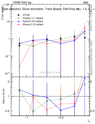 Plot of softdrop.rg in 13000 GeV pp collisions