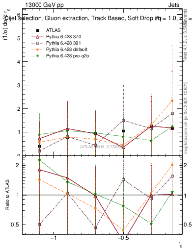 Plot of softdrop.rg in 13000 GeV pp collisions